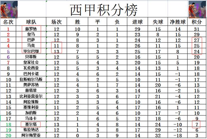 巴萨西甲联赛排名12_巴萨西甲联赛_巴萨西甲联赛冠军