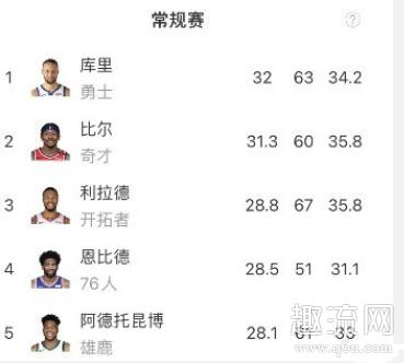 nba新秀赛季得分王_nba新秀赛季得分记录_新秀赛季拿得分王