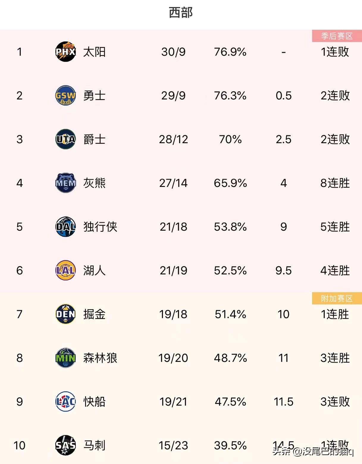 nba东部西部排名_东部西部排名今天_美职足东部西部排名