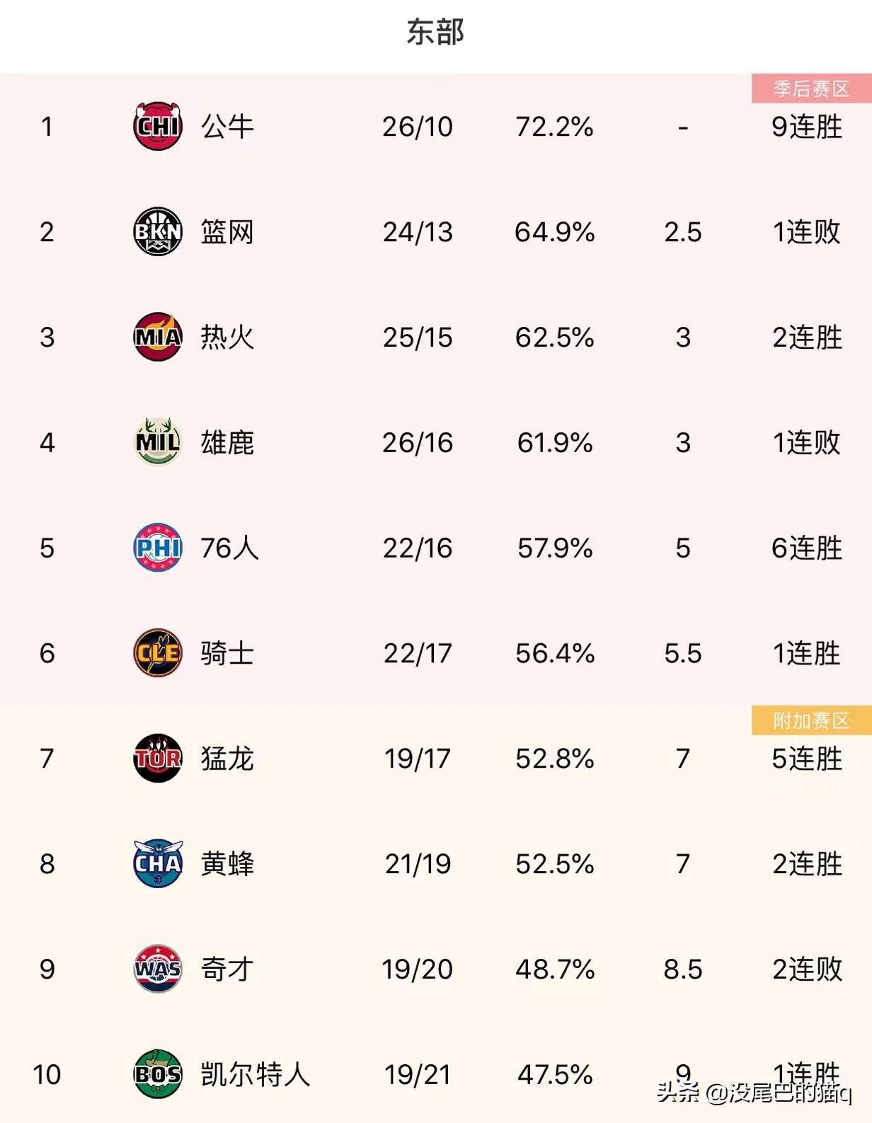 美职足东部西部排名_nba东部西部排名_东部西部排名今天