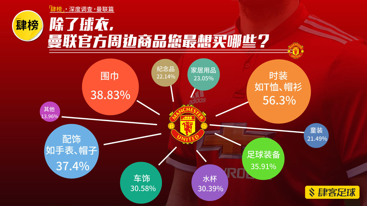 英超球迷最多的球队_英超球迷球队有哪些_英超球迷球队名单