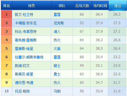 NBA球员排行榜:杜少得分王 魔兽篮板压阿西克