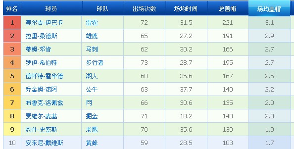 NBA球员排行榜:杜兰特得分王 詹姆斯全能表现