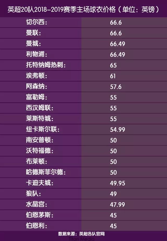 英超球衣球队排名_英超球队球衣_英超球衣球队有哪些