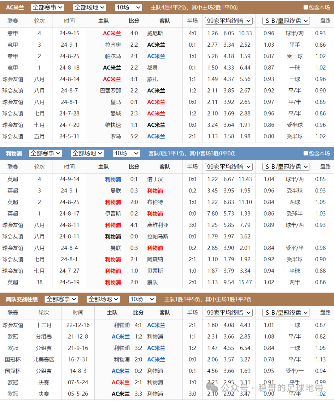 利物浦ac米兰欧冠决赛阵容_欧冠利物浦米兰录像_2024/05赛季 欧冠决赛 ac米兰vs利物浦