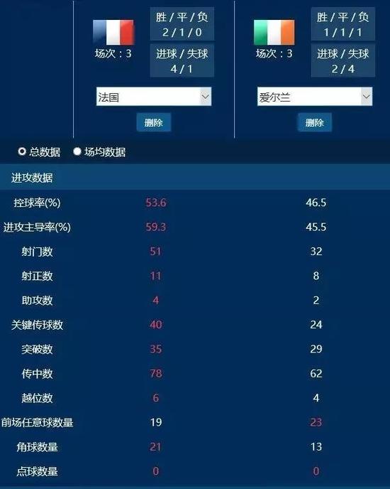 （创冰DATA显示，法国数据占据压倒性优势，晋级已无悬念？)