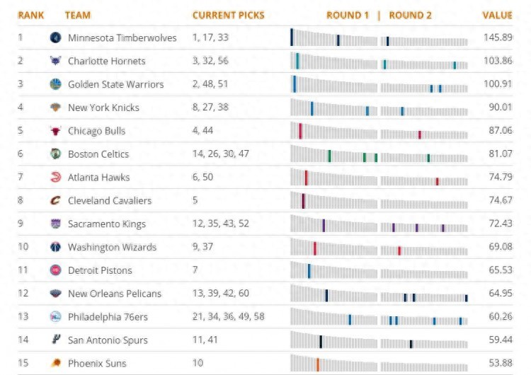nba首轮选秀权价值多少钱_nba首轮选秀权_nba首轮选秀权是什么意思