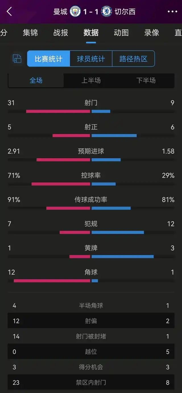 切尔西曼城联赛_2月4日英超 曼城vs切尔西_切尔西vs曼城谁赢了