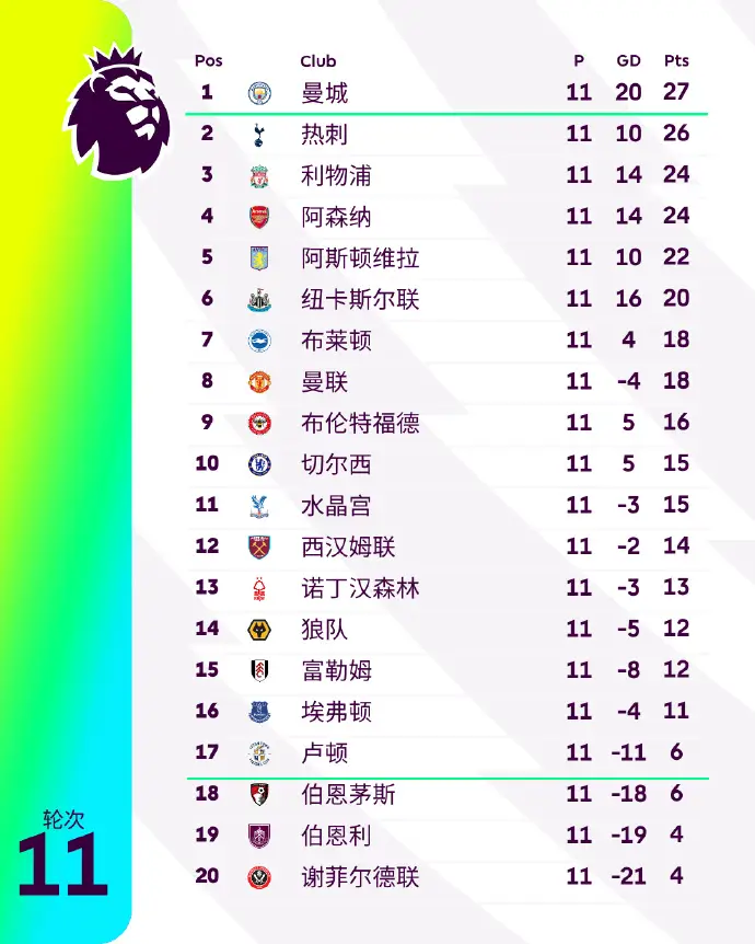 英超全场曼城热刺15号球员_英超曼城热刺全场视频_英超第3轮热刺1:5曼城全场