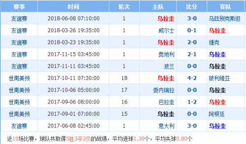 乌拉圭近期比赛战绩进球数