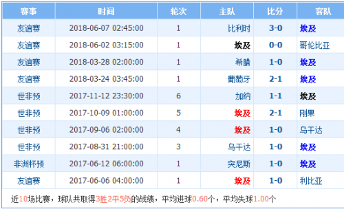 埃及近期比赛战绩进球数